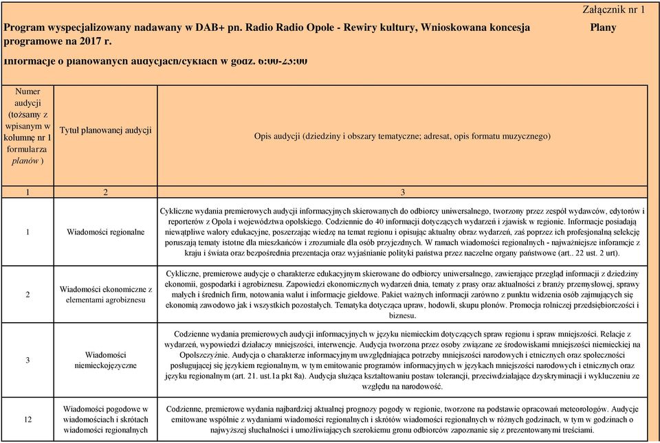 muzycznego) 1 2 3 1 Wiadomości regionalne Cykliczne wydania premierowych audycji informacyjnych skierowanych do odbiorcy uniwersalnego, tworzony przez zespół wydawców, edytorów i reporterów z Opola i