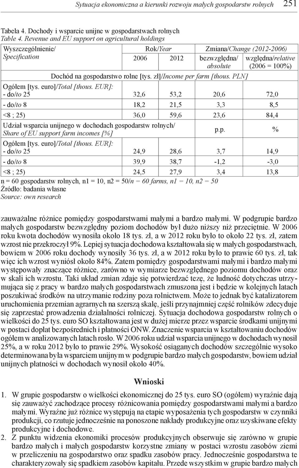 zł]/income per farm [thous.