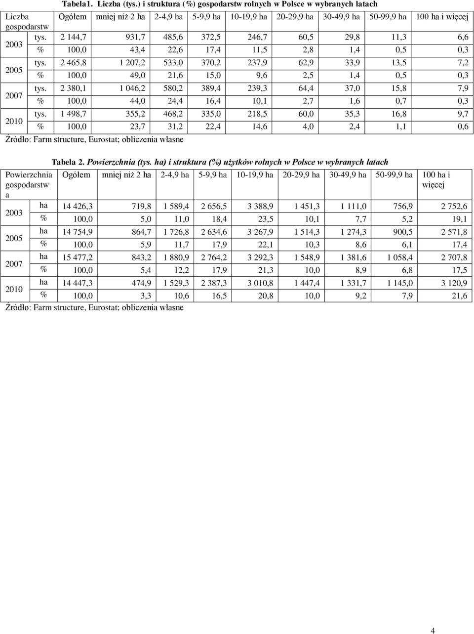 2 144,7 931,7 485,6 372,5 246,7 60,5 29,8 11,3 6,6 % 100,0 43,4 22,6 17,4 11,5 2,8 1,4 0,5 0,3 2005 2007 2010 tys.