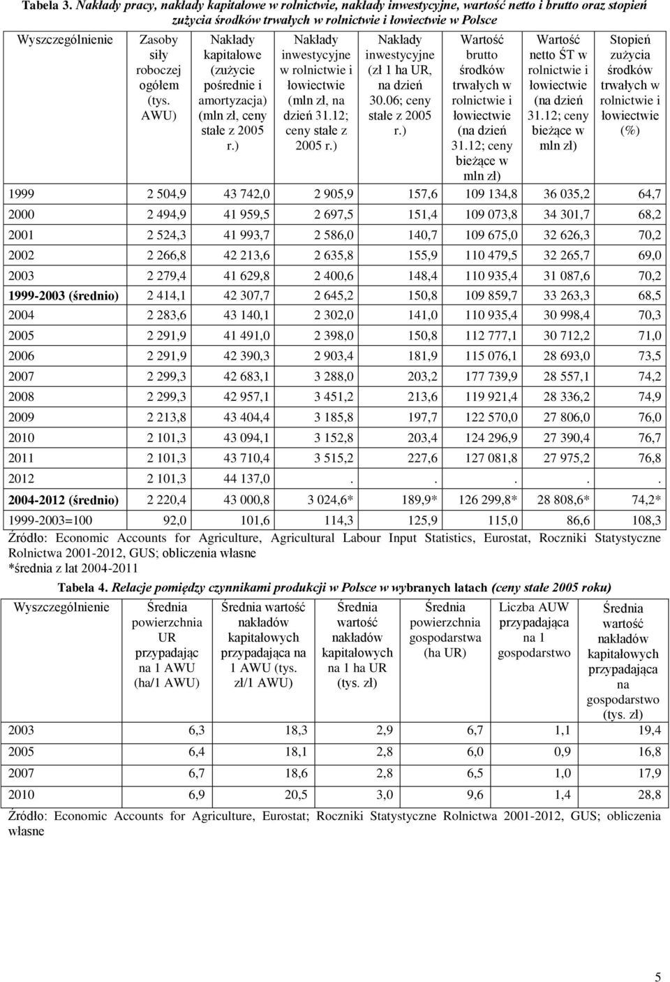 roboczej ogółem (tys. AWU) Nakłady kapitałowe (zużycie pośrednie i amortyzacja) (mln zł, ceny stałe z 2005 r.) Nakłady inwestycyjne w rolnictwie i łowiectwie (mln zł, na dzień 31.