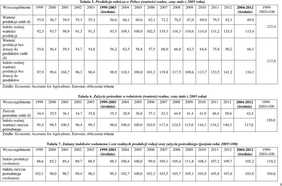 Produkcja rolnicza w Polsce (wartości realne, ceny stałe z 2005 roku) 2004 2005 2006 2007 2008 2009 2010 2011 2012 2004-2012 55,9 56,7 59,9 55,3 55,3 56,6 66,1 60,6 62,1 72,2 70,5 67,0 69,0 79,5 82,1