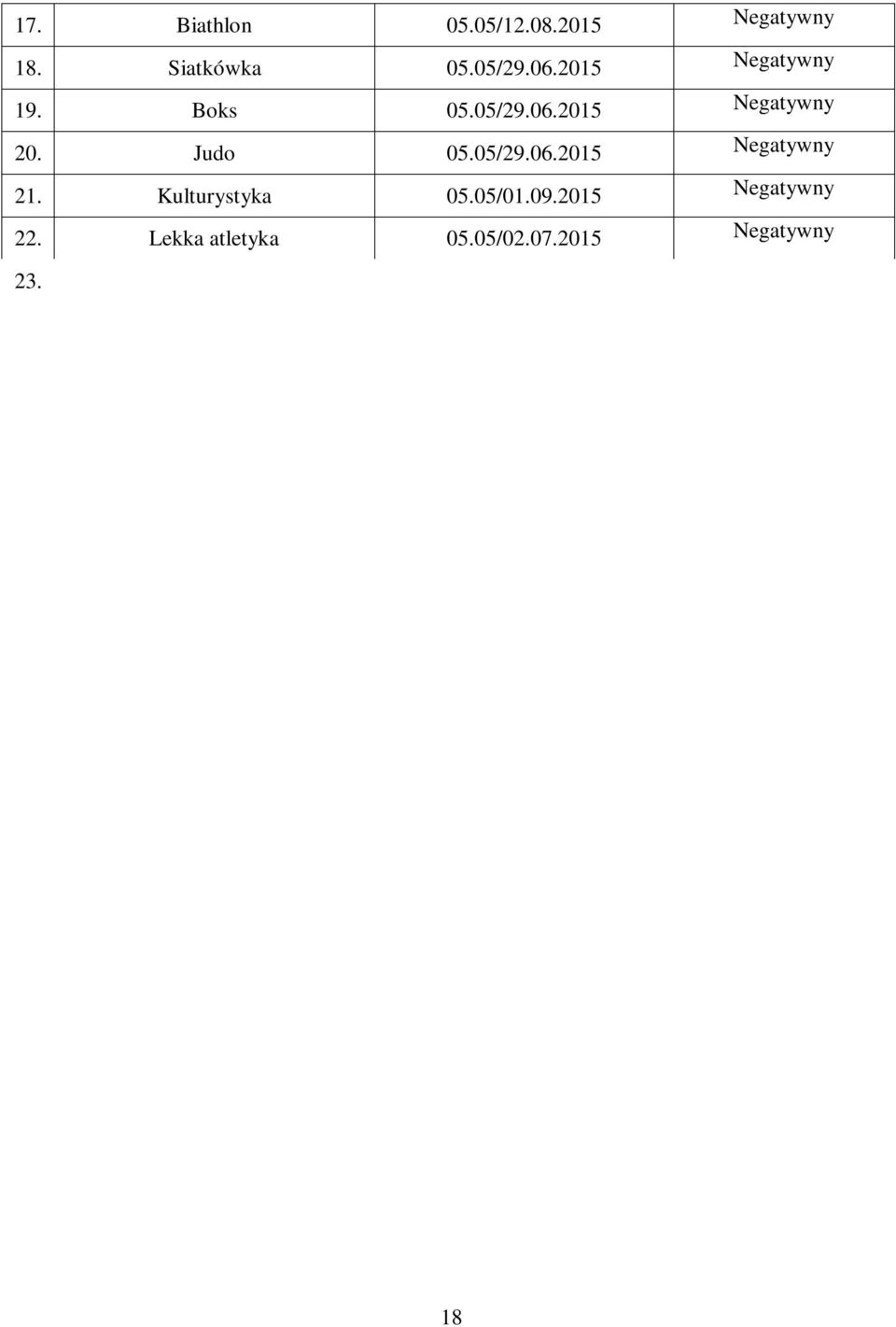 Wioślarstwo 06.07/13.08.2015 Negatywny 28. Lekka atletyka 06.07/13.08.2015 Negatywny 29. Tenis stołowy 06.07/13.08.2015 Negatywny 30. Zapasy 06.07/14.08.2015 Negatywny 31. Kajakarstwo 06.07/13.08.2015 Negatywny 32.