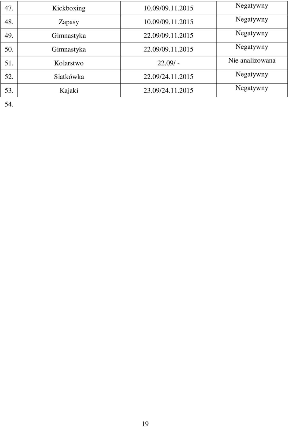 Triathlon 30.09/07.12.2015 Negatywny 57. Triathlon 30.09/ - Nie analizowana 58. Triathlon 30.09/24.11.2015 Negatywny 59. Kolarstwo 16.10/24.11.2015 Negatywny 60. Kolarstwo 16.10/ - Nie analizowana 61.