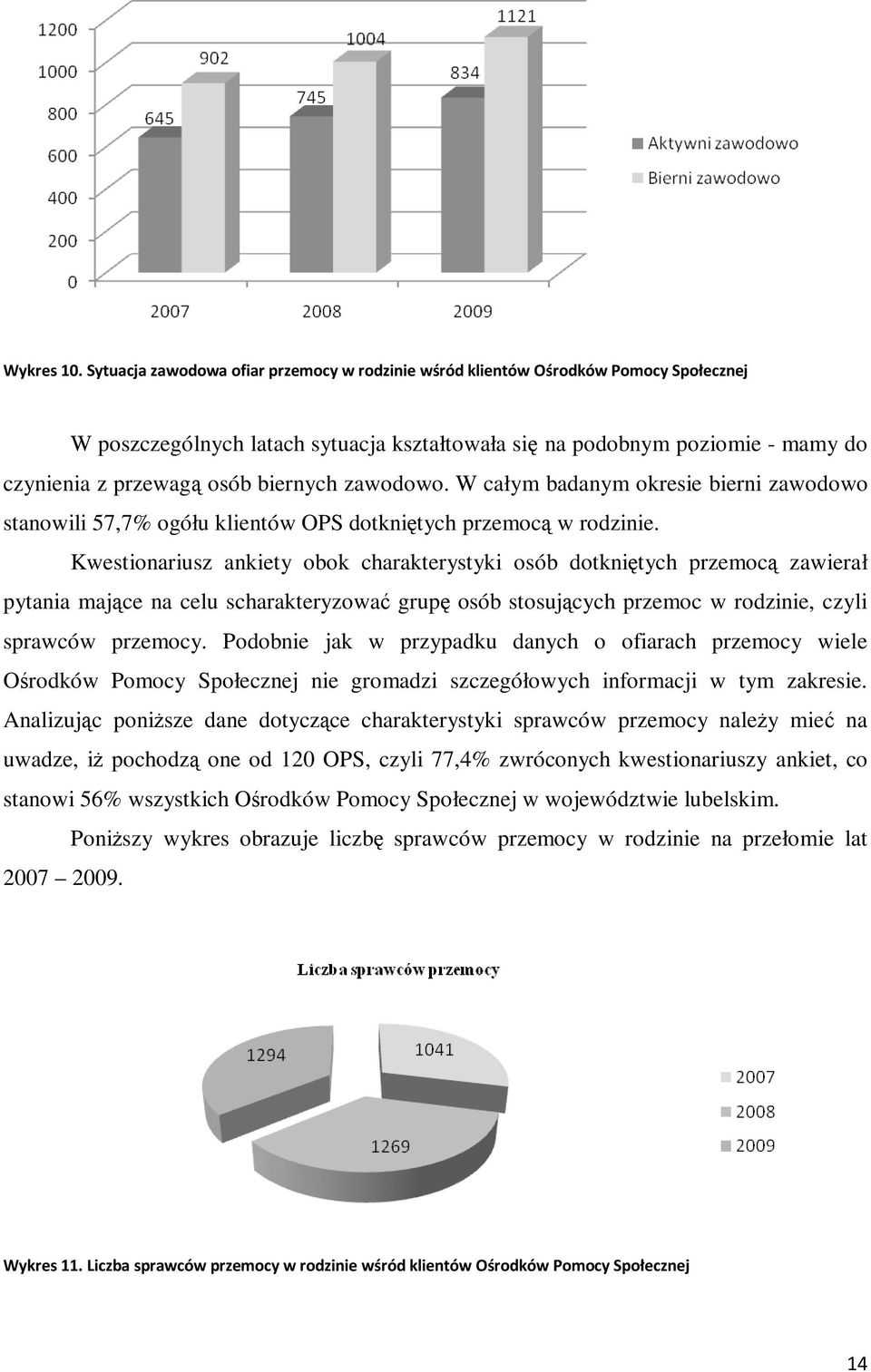 biernych zawodowo. W całym badanym okresie bierni zawodowo stanowili 57,7% ogółu klientów OPS dotkniętych przemocą w rodzinie.