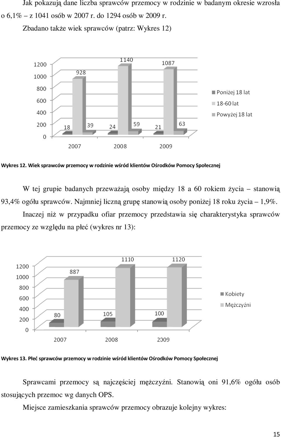 Najmniej liczną grupę stanowią osoby poniżej 18 roku życia 1,9%. Inaczej niż w przypadku ofiar przemocy przedstawia się charakterystyka sprawców przemocy ze względu na płeć (wykres nr 13): Wykres 13.