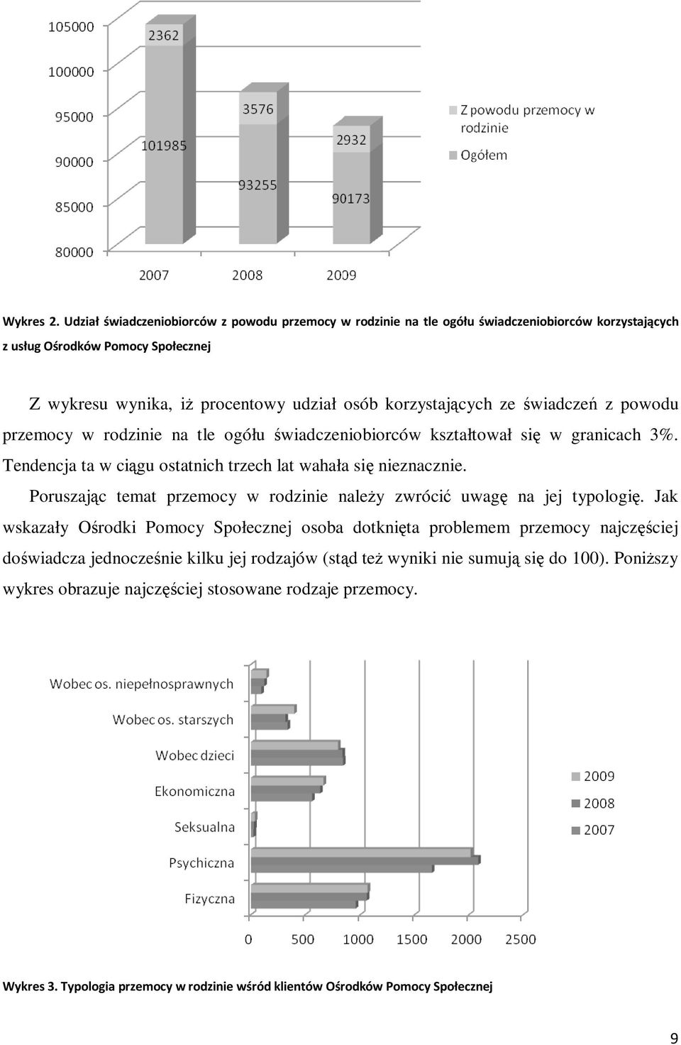 korzystających ze świadczeń z powodu przemocy w rodzinie na tle ogółu świadczeniobiorców kształtował się w granicach 3%. Tendencja ta w ciągu ostatnich trzech lat wahała się nieznacznie.