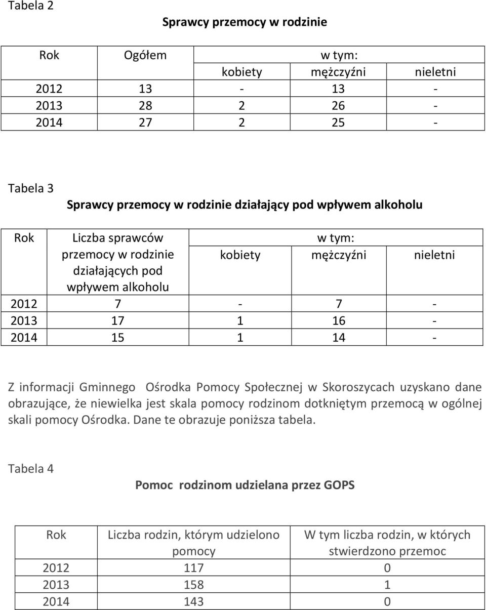 Gminnego Ośrodka Pomocy Społecznej w Skoroszycach uzyskano dane obrazujące, że niewielka jest skala pomocy rodzinom dotkniętym przemocą w ogólnej skali pomocy Ośrodka.