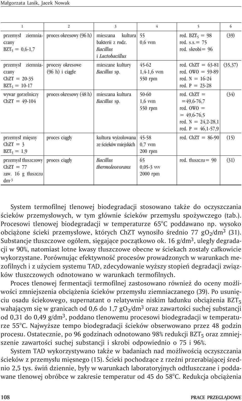 Bacillus i Lactobacillus procesy okresowe (96 h) i ci¹g³e proces okresowy (48 h) proces ci¹g³y proces ci¹g³y mieszane kultury Bacillus sp. mieszana kultura Bacillus sp.