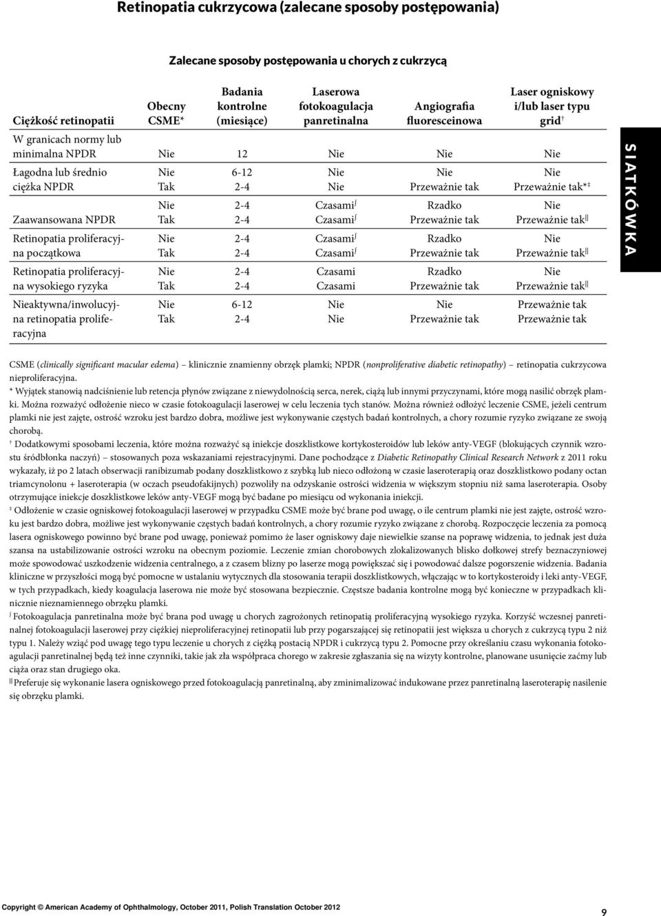 początkowa Retinopatia proliferacyjna wysokiego ryzyka aktywna/inwolucyjna retinopatia proliferacyjna Tak Tak Tak Tak Tak 6-12 2-4 2-4 2-4 2-4 2-4 2-4 2-4 6-12 2-4 Czasami Czasami Czasami Czasami