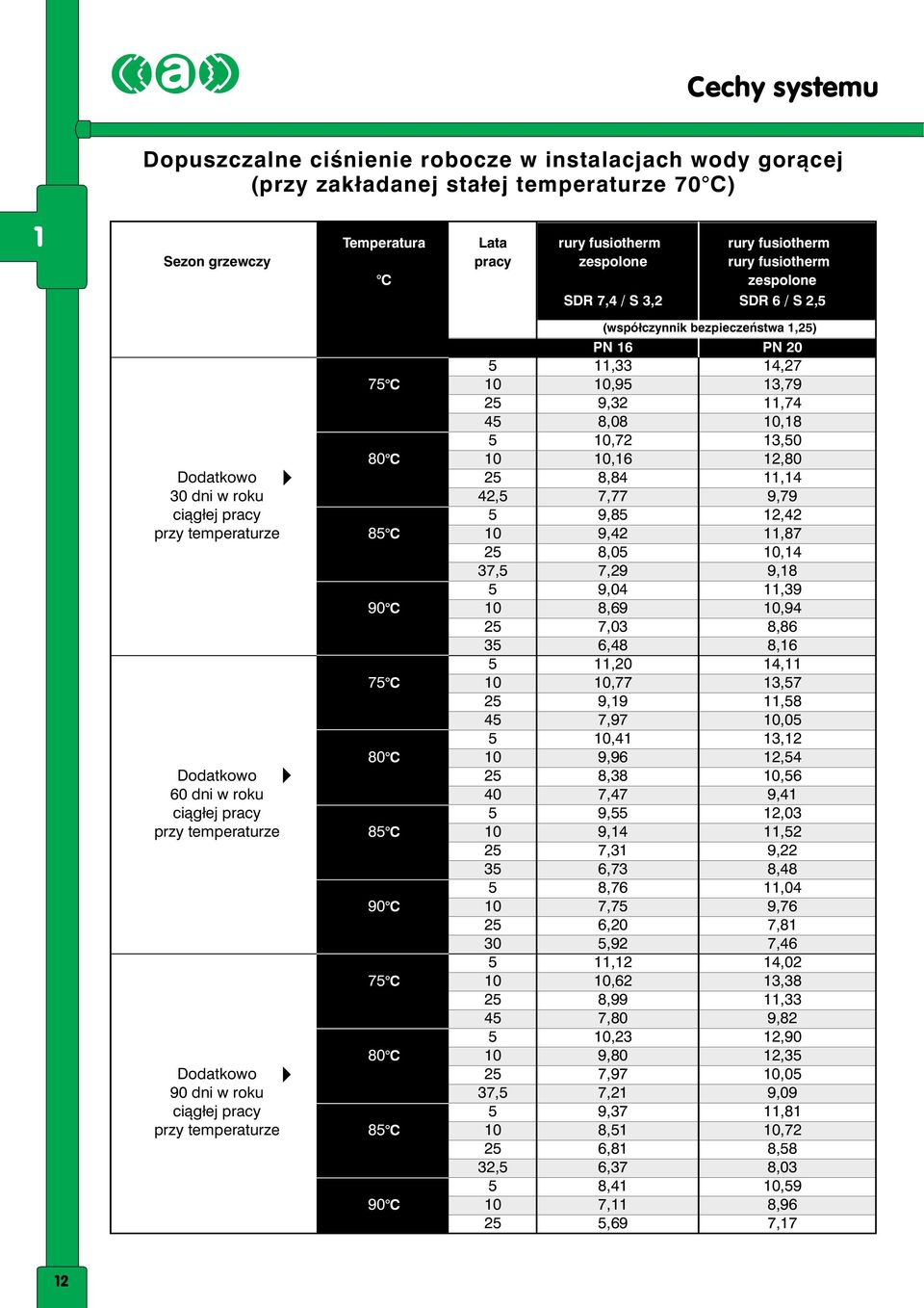 12,80 Dodatkowo 25 8,84 11,14 30 dni w roku 42,5 7,77 9,79 ciągłej pracy 5 9,85 12,42 przy temperaturze 85 C 10 9,42 11,87 25 8,05 10,14 37,5 7,29 9,18 5 9,04 11,39 90 C 10 8,69 10,94 25 7,03 8,86 35