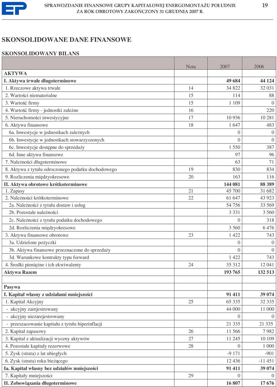 Inwestycje w jednostkach zalenych 0 0 6b. Inwestycje w jednostkach stowarzyszonych 0 0 6c. Inwestycje dostpne do sprzeday 1 550 387 6d. Inne aktywa finansowe 97 96 7. Nalenoci długoterminowe 63 71 8.