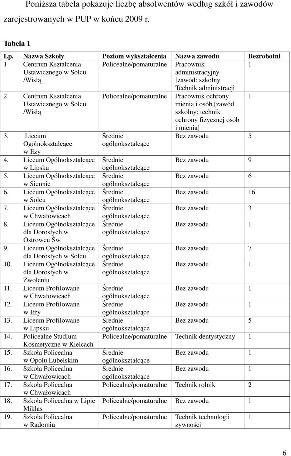 Ustawicznego w Solcu /Wisłą 3. Liceum Ogólnokształcące w Iłży 4. Liceum Ogólnokształcące w Lipsku 5. Liceum Ogólnokształcące w Siennie 6. Liceum Ogólnokształcące w Solcu 7.