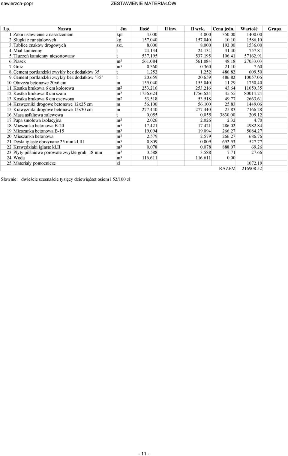 084 561.084 48.18 27033.03 7. Gruz m 3 0.360 0.360 21.10 7.60 8. Cement portlandzki zwykły bez dodatków 35 t 1.252 1.252 486.82 609.50 9. Cement portlandzki zwykły bez dodatków "35" t 20.659 20.