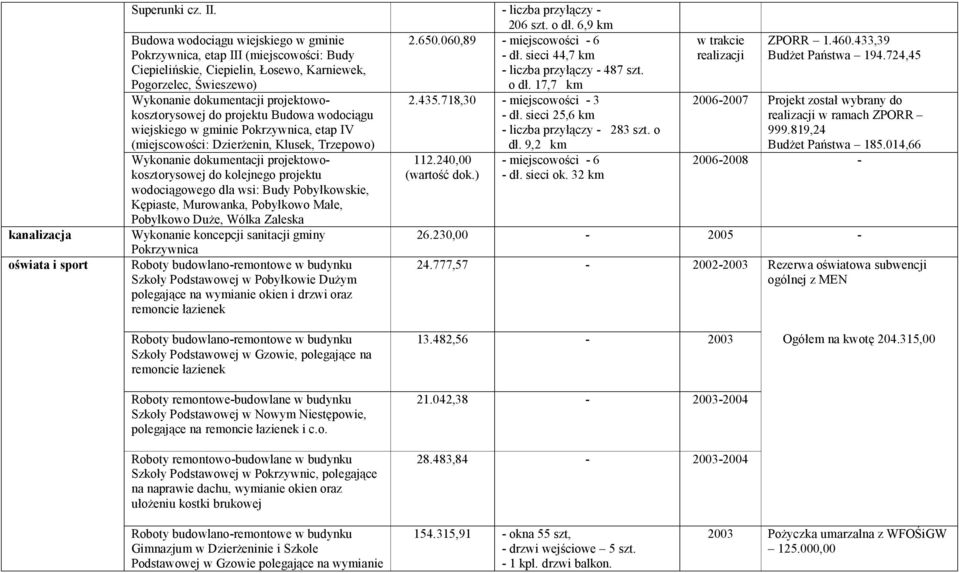 sieci 44,7 km - liczba przyłączy - 487 szt. o dł.