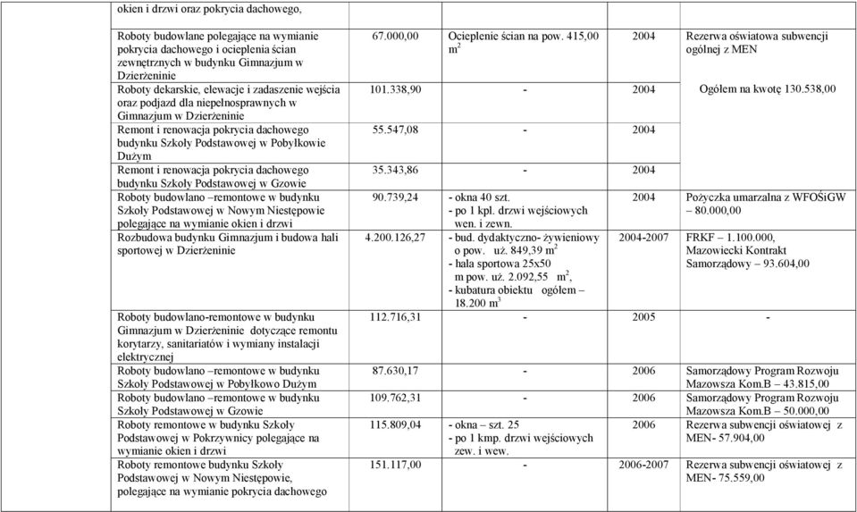 dachowego budynku Szkoły Podstawowej w Gzowie Szkoły Podstawowej w Nowym Niestępowie polegające na wymianie okien i drzwi Rozbudowa budynku Gimnazjum i budowa hali sportowej w Dzierżeninie Gimnazjum