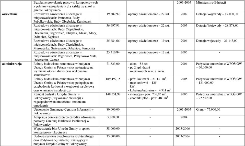 miejscowościach: Pogorzelec, Pobyłkowo Małe, Dzierżenin, Gzowo Urzędu Gminy w Pokrzywnicy polegające na wymianie okien i drzwi oraz wykonaniu sanitariatów Urzędu Gminy w Pokrzywnicy polegające na