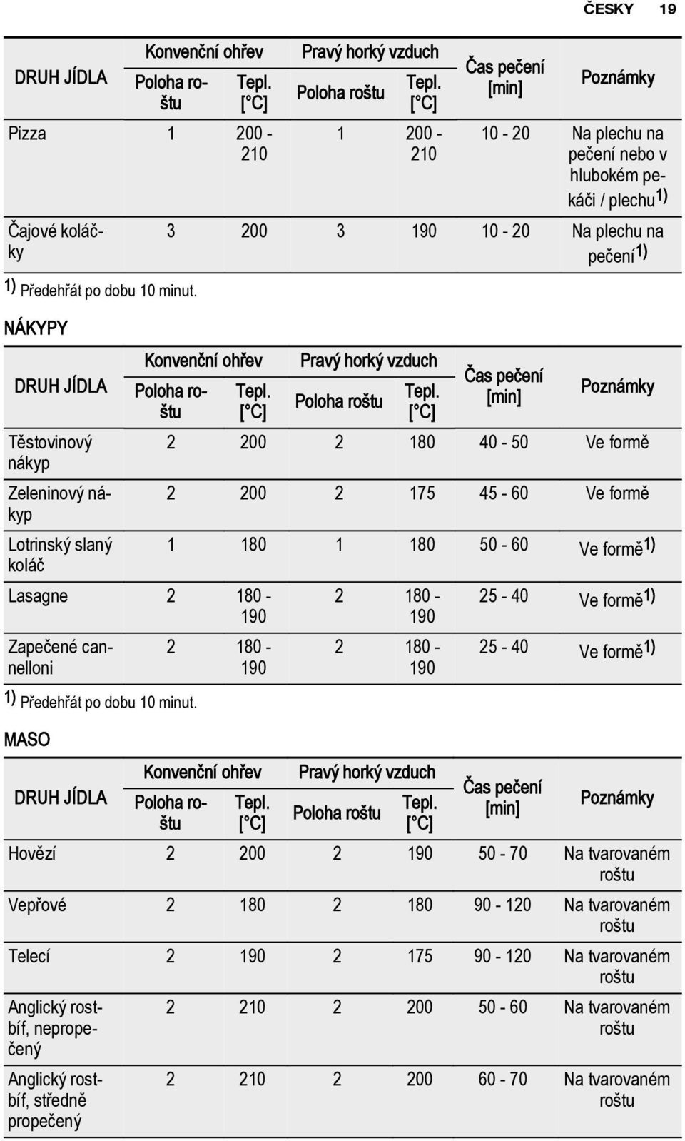 Poloha roštu [ C] 1 200-210 Čas pečení [min] Poznámky 10-20 Na plechu na pečení nebo v hlubokém pekáči / plechu 1) 3 200 3 190 10-20 Na plechu na pečení 1) Konvenční ohřev Pravý horký vzduch Čas