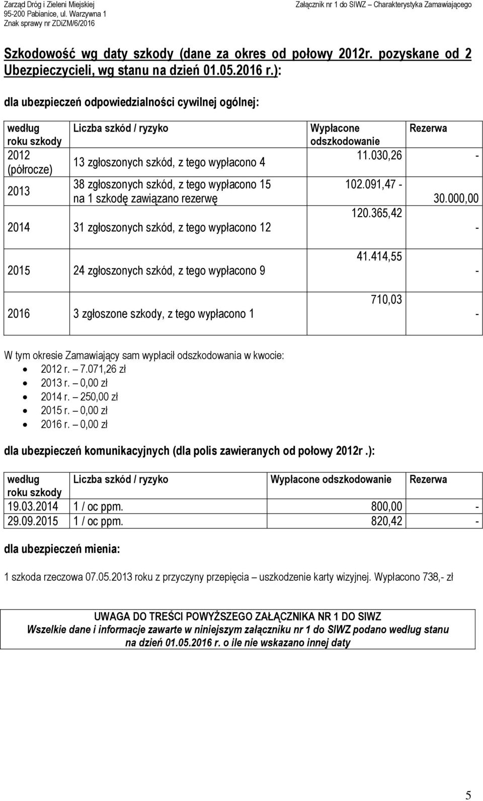 na 1 szkodę zawiązano rezerwę 2014 31 zgłoszonych szkód, z tego wypłacono 12 Wypłacone Rezerwa odszkodowanie 11.030,26 102.091,47 30.000,00 120.