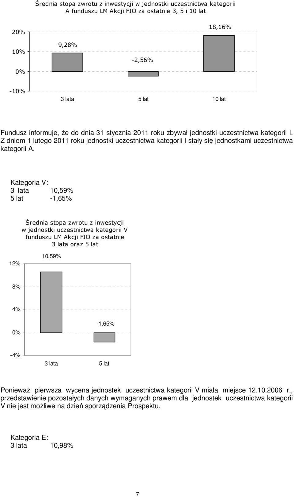 Kategoria V: 3 lata 10,59% 5 lat -1,65% Średnia stopa zwrotu z inwestycji w jednostki uczestnictwa kategorii V funduszu LM Akcji FIO za ostatnie 3 lata oraz 5 lat 12% 10,59% 8% 4% 0% -1,65% -4% 3