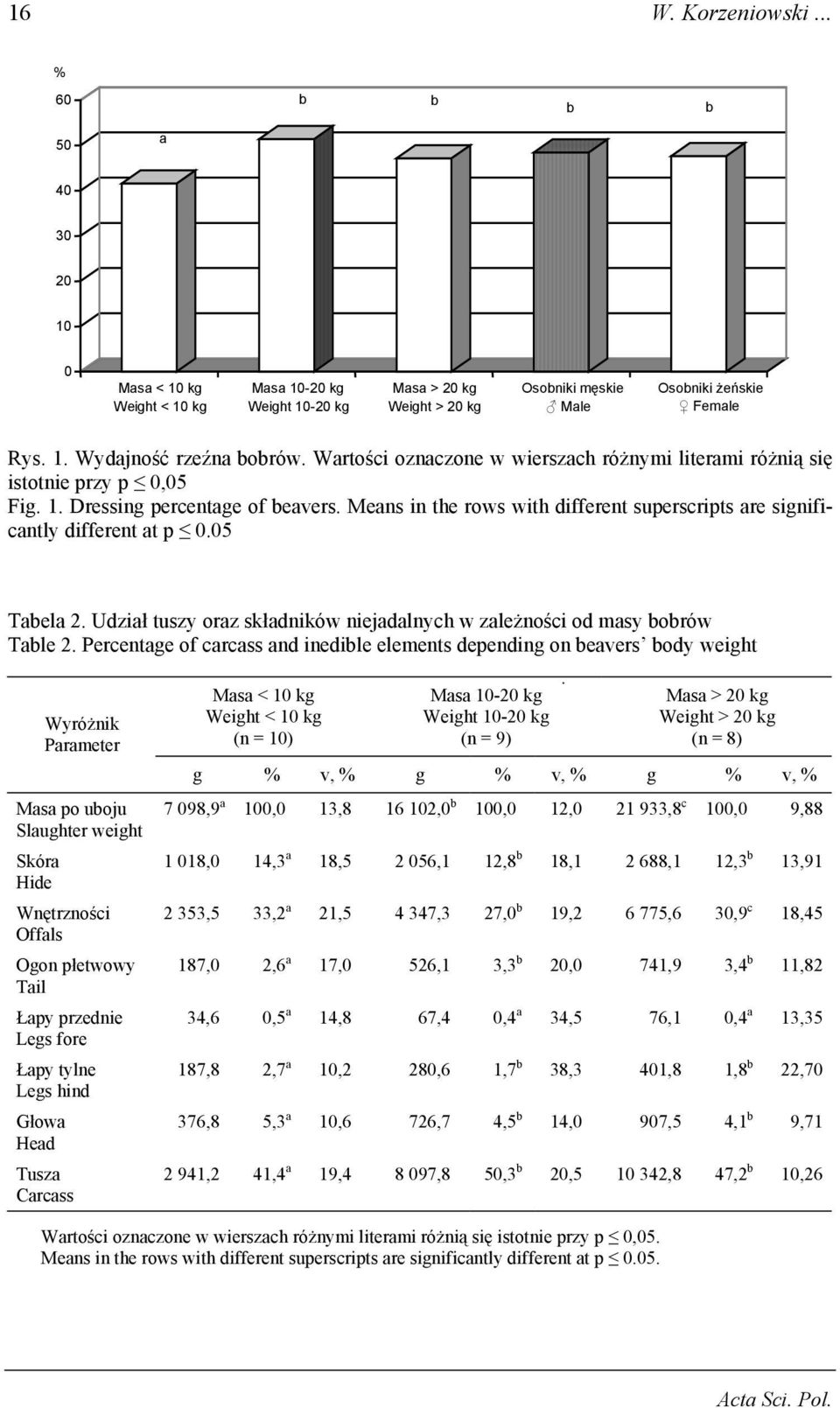 Means in the rows with different superscripts are significantly different at p 0.05 Tabela 2. Udział tuszy oraz składników niejadalnych w zależności od masy bobrów Table 2.