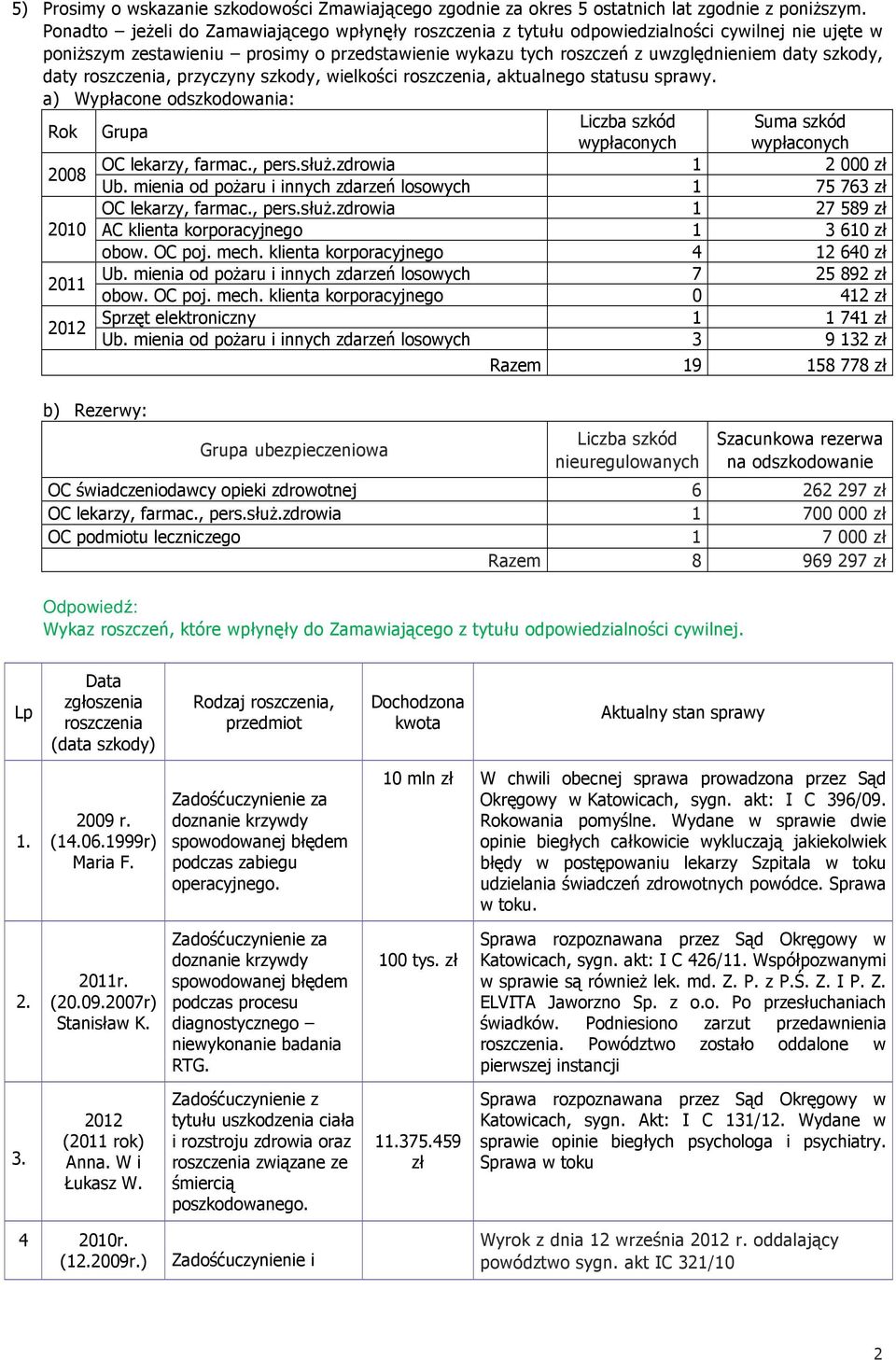 daty roszczenia, przyczyny szkody, wielkości roszczenia, aktualnego statusu sprawy. a) Wypłacone odszkodowania: Rok Grupa Liczba szkód Suma szkód wypłaconych wypłaconych OC lekarzy, farmac., pers.
