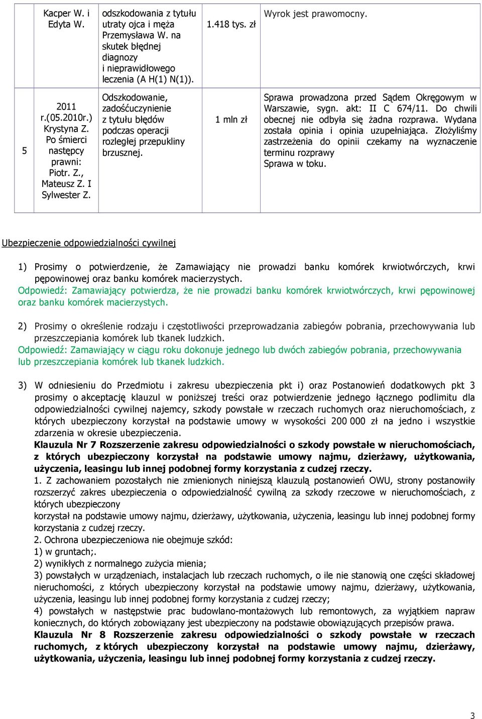 1 mln zł Sprawa prowadzona przed Sądem Okręgowym w Warszawie, sygn. akt: II C 674/11. Do chwili obecnej nie odbyła się Ŝadna rozprawa. Wydana została opinia i opinia uzupełniająca.