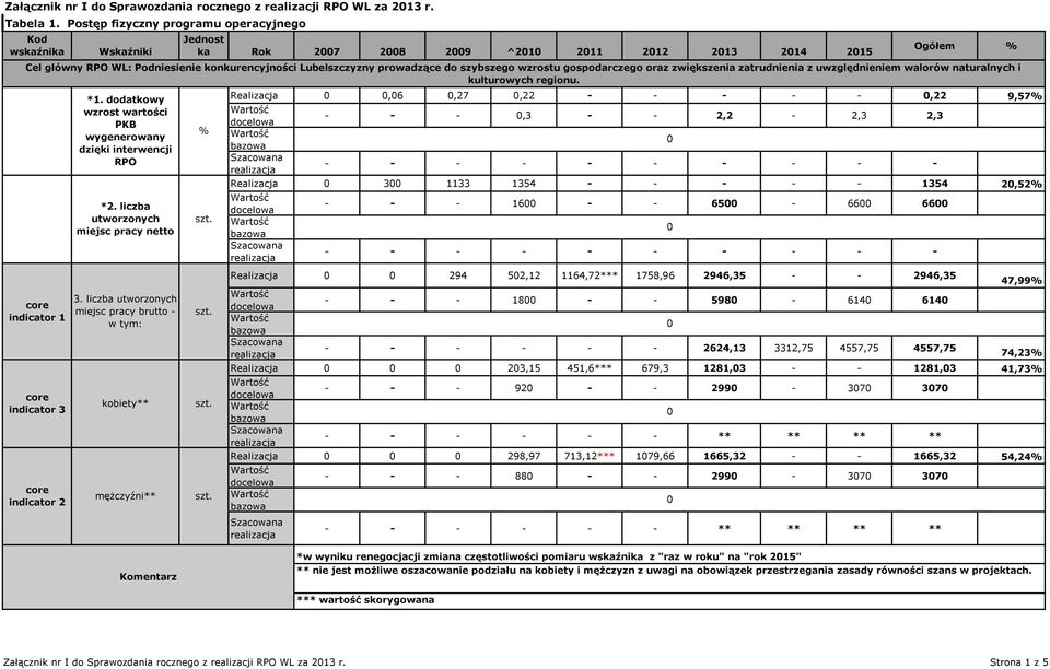 szybszego wzrostu gospodarczego oraz zwiększenia zatrudnienia z uwzględnieniem walorów naturalnych i kulturowych regionu. core indicator 1 core indicator 3 core indicator 2 *1.