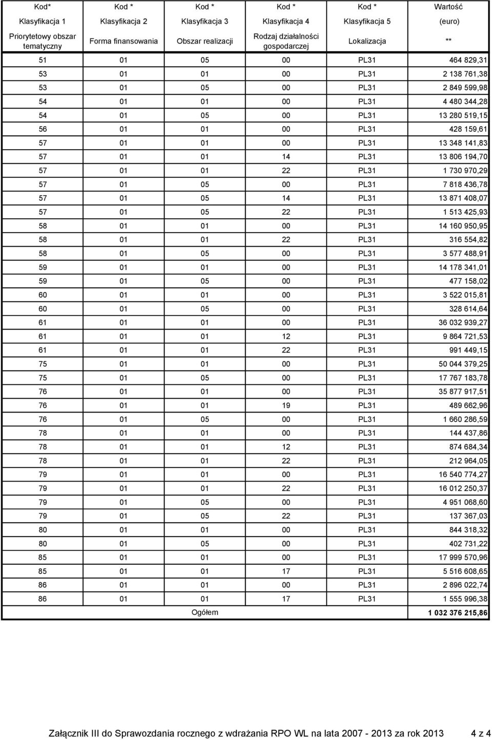 57 1 1 14 PL31 13 86 194,7 57 1 1 22 PL31 1 73 97,29 57 1 5 PL31 7 818 436,78 57 1 5 14 PL31 13 871 48,7 57 1 5 22 PL31 1 513 425,93 58 1 1 PL31 14 16 95,95 58 1 1 22 PL31 316 554,82 58 1 5 PL31 3