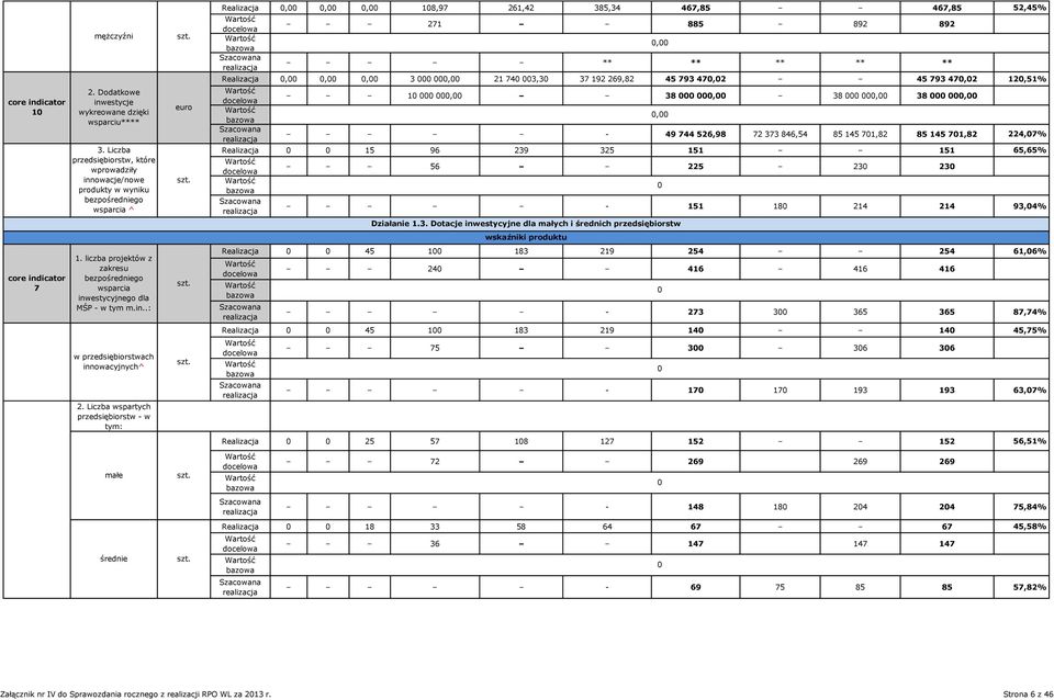 Liczba wspartych przedsiębiorstw - w tym: małe średnie euro Realizacja,,, 18,97 261,42 385,34 467,85 467,85 52,45% 271 885 892 892 ** ** ** ** ** Realizacja,,, 3, 21 74 3,3 37 192 269,82 45 793 47,2