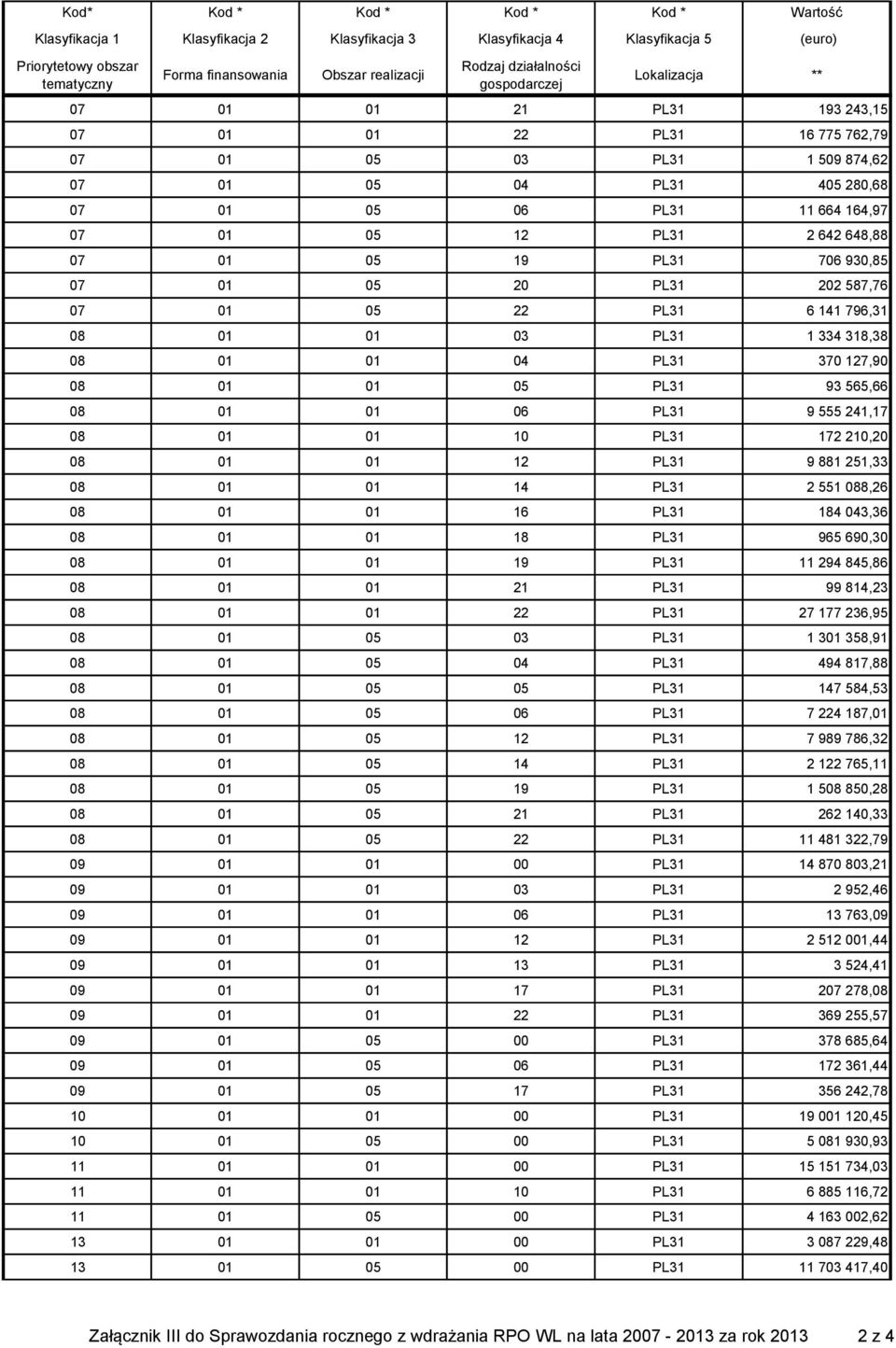 93,85 7 1 5 2 PL31 22 587,76 7 1 5 22 PL31 6 141 796,31 8 1 1 3 PL31 1 334 318,38 8 1 1 4 PL31 37 127,9 8 1 1 5 PL31 93 565,66 8 1 1 6 PL31 9 555 241,17 8 1 1 1 PL31 172 21,2 8 1 1 12 PL31 9 881