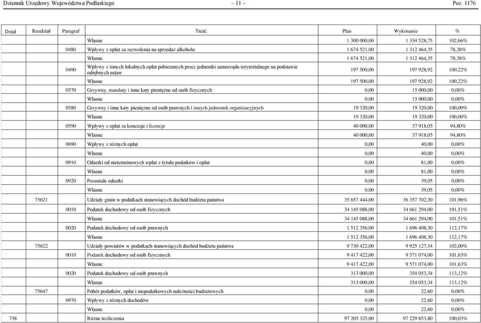 lokalnych opłat pobieranych przez jednostki samorządu terytorialnego na podstawie odrębnych ustaw 197 500,00 197 928,92 100,22% Własne 197 500,00 197 928,92 100,22% 0570 Grzywny, mandaty i inne kary