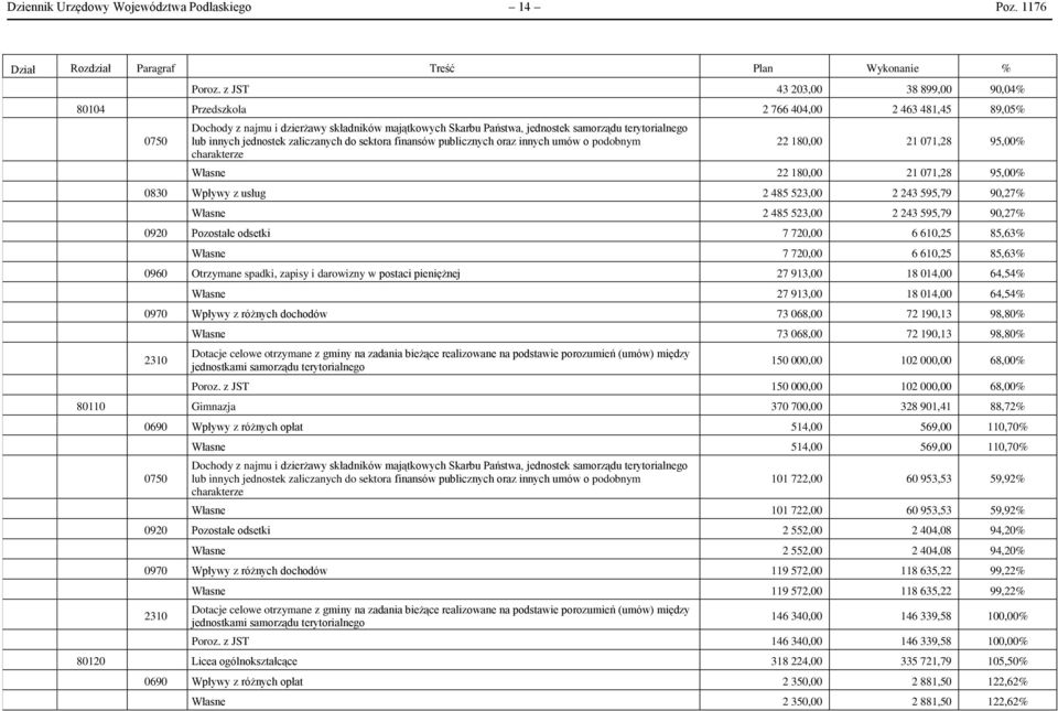 innych jednostek zaliczanych do sektora finansów publicznych oraz innych umów o podobnym charakterze 22 180,00 21 071,28 95,00% Własne 22 180,00 21 071,28 95,00% 0830 Wpływy z usług 2 485 523,00 2