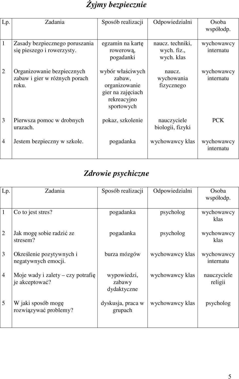 Pierwsza pomoc w drobnych urazach. pokaz, szkolenie biologii, fizyki Jestem bezpieczny w szkole. Zdrowie psychiczne Co to jest stres? Jak mogę sobie radzić ze stresem?