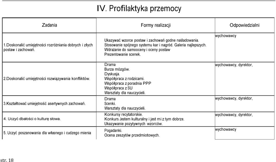 Kształtować umiejętność asertywnych zachowań. 4. Uczyć dbałości o kulturę słowa. 5. Uczyć poszanowania dla własnego i cudzego mienia Drama Burza mózgów. Dyskusja. Współpraca z rodzicami.