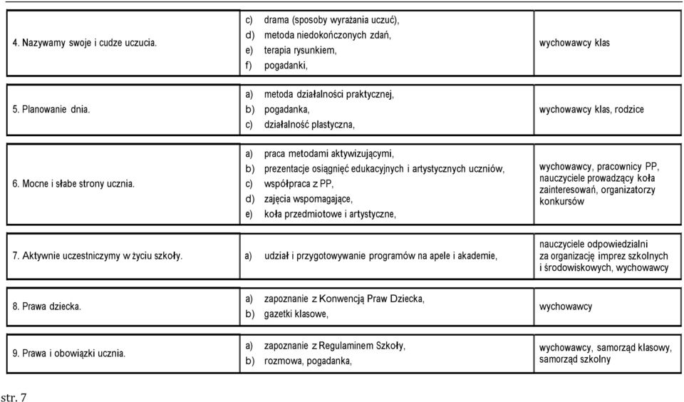 a) praca metodami aktywizującymi, b) prezentacje osiągnięć edukacyjnych i artystycznych uczniów, c) współpraca z PP, d) zajęcia wspomagające, e) koła przedmiotowe i artystyczne,, pracownicy PP,