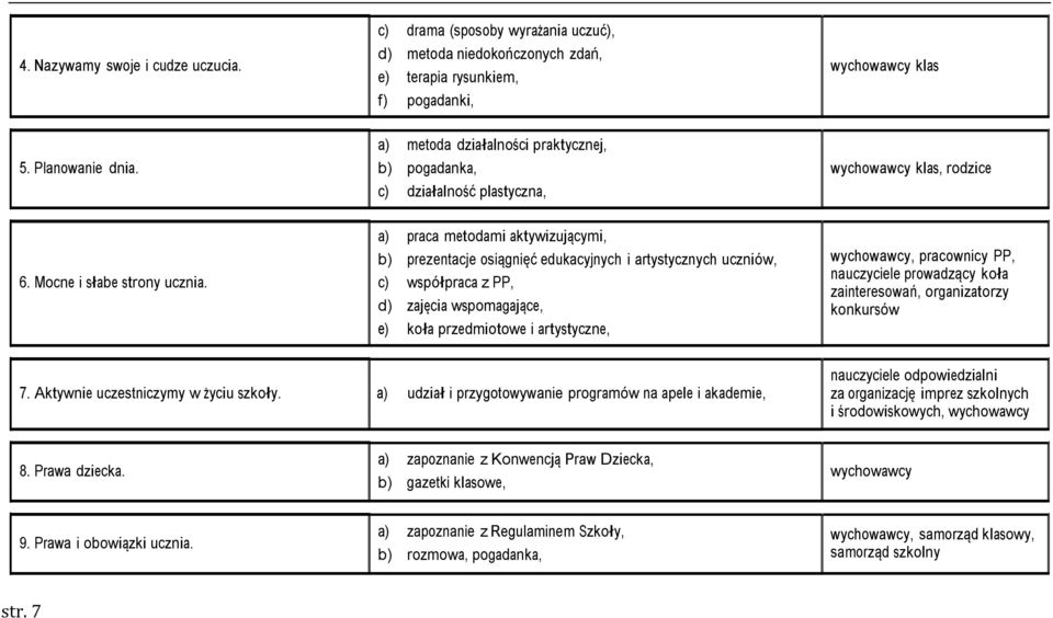 a) praca metodami aktywizującymi, b) prezentacje osiągnięć edukacyjnych i artystycznych uczniów, c) współpraca z PP, d) zajęcia wspomagające, e) koła przedmiotowe i artystyczne,, pracownicy PP,