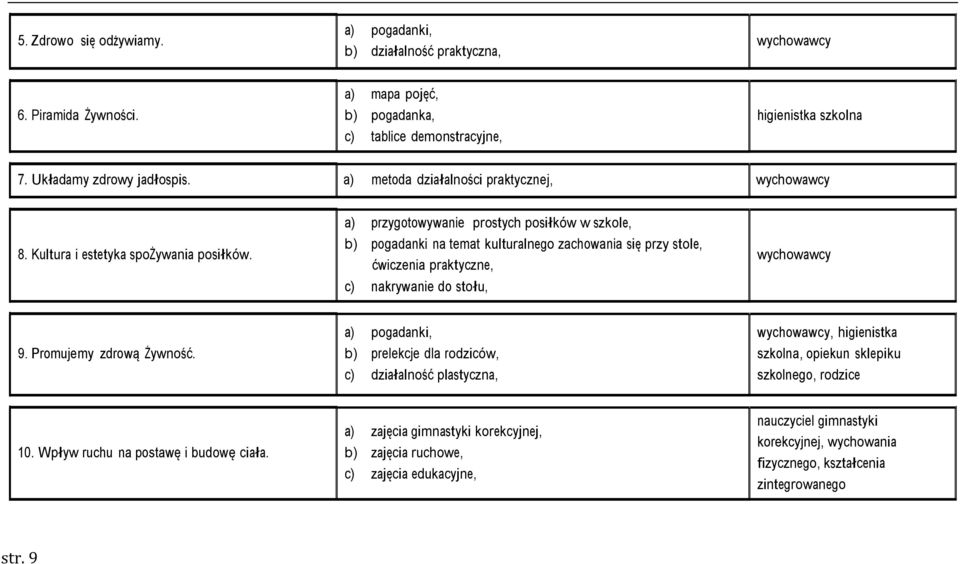 a) przygotowywanie prostych posiłków w szkole, b) pogadanki na temat kulturalnego zachowania się przy stole, ćwiczenia praktyczne, c) nakrywanie do stołu, 9. Promujemy zdrową Żywność.