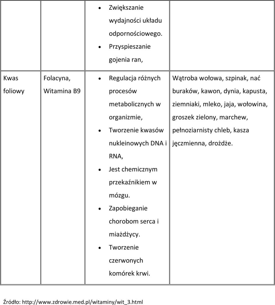 dynia, kapusta, metabolicznych w ziemniaki, mleko, jaja, wołowina, organizmie, groszek zielony, marchew, Tworzenie kwasów pełnoziarnisty