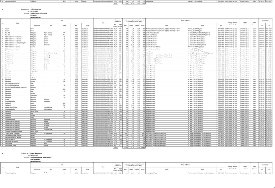 Rynek 1 66-300 Międzyrzecz Strefa I Strefa II Strefa III Razem Nazwa NIP Od Do 1 Muzeum Pniewo 66-300 Międzyrzecz PLENED00000590000000000515254225 22,00 C12a 2,39 3,76 0,00 6,15 Międzyrzecki Rejon