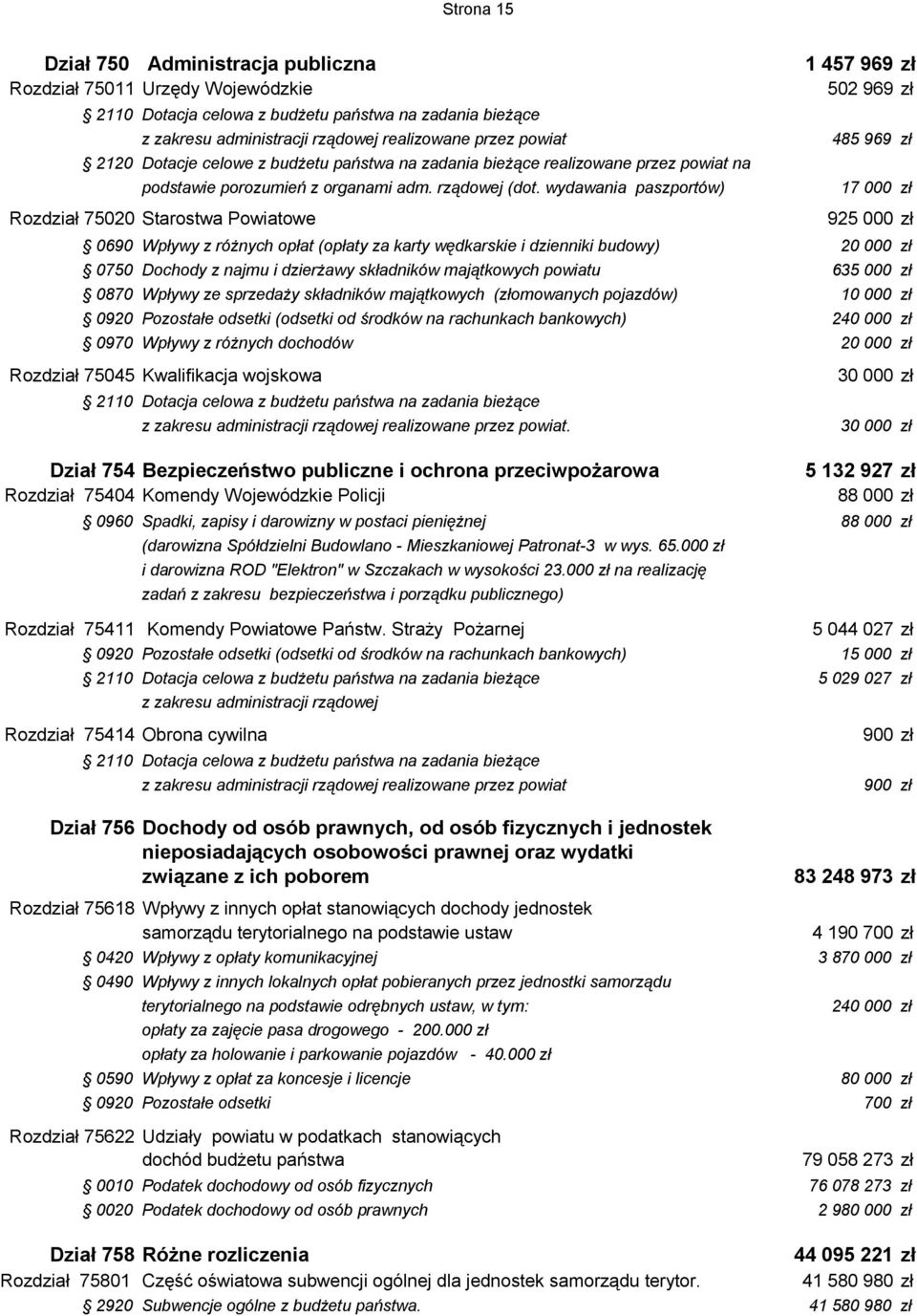 wydawania paszportów) Rozdział 75020 Starostwa Powiatowe 1 457 969 zł 502 969 zł 485 969 zł 17 000 zł 925 000 zł 0690 Wpływy z różnych opłat (opłaty za karty wędkarskie i dzienniki budowy) 0750