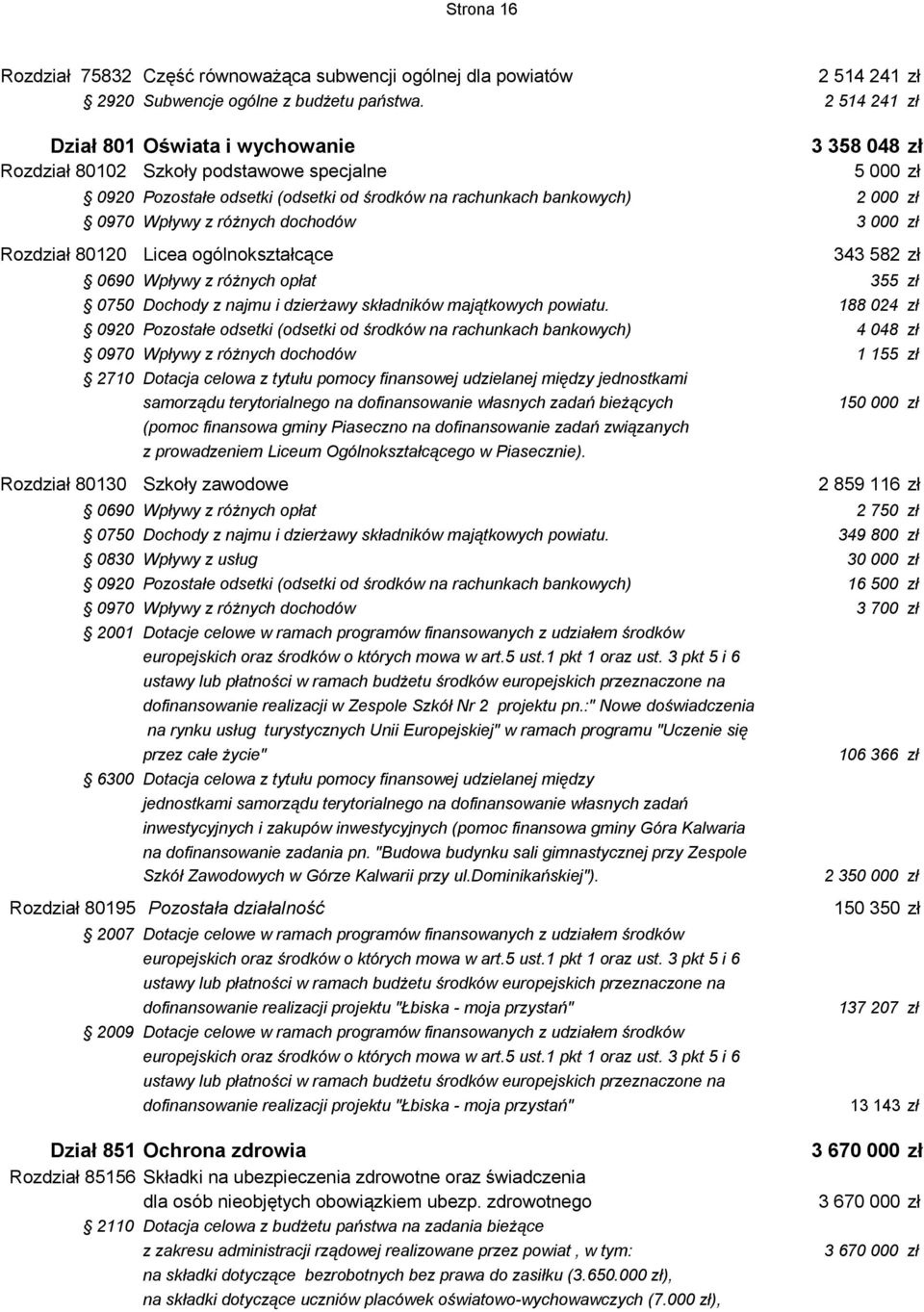 różnych dochodów 3 000 zł Rozdział 80120 Licea ogólnokształcące 343 582 zł 0690 Wpływy z różnych opłat 355 zł 0750 Dochody z najmu i dzierżawy składników majątkowych powiatu.