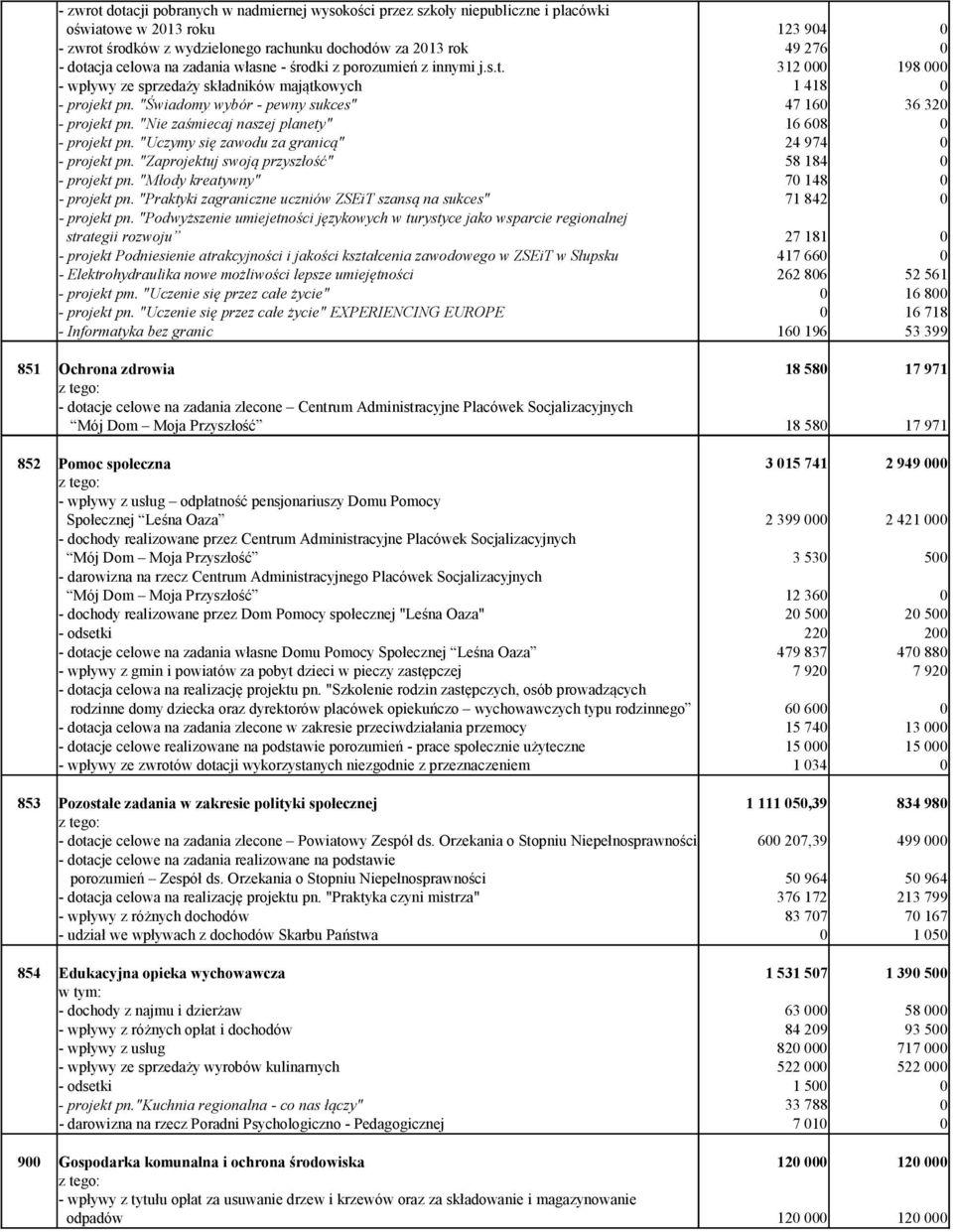 "Nie zaśmiecaj naszej planety" 47 16 16 68 36 32 - projekt pn. "Uczymy się zawodu za granicą" 24 974 - projekt pn. "Zaprojektuj swoją przyszłość" 58 184 - projekt pn. "Młody kreatywny" - projekt pn.