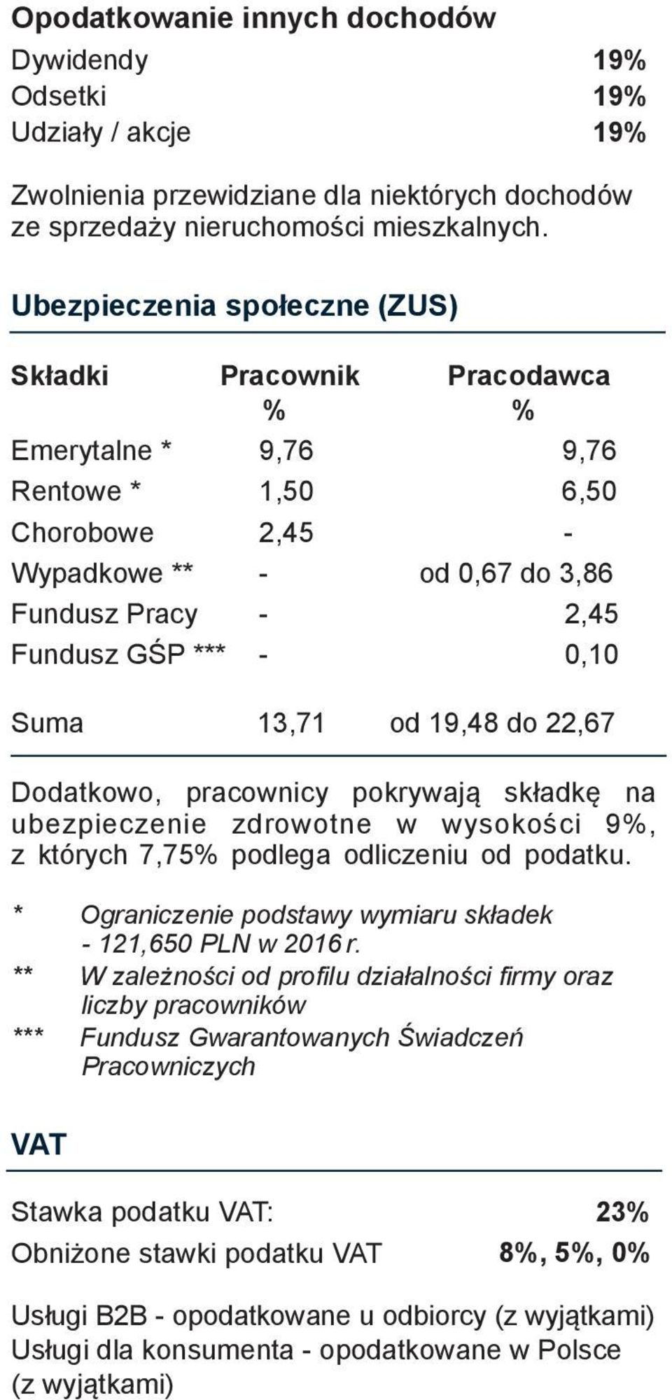 13,71 od 19,48 do 22,67 Dodatkowo, pracownicy pokrywają składkę na ubezpieczenie zdrowotne w wysokości 9%, z których 7,7% podlega odliczeniu od podatku.