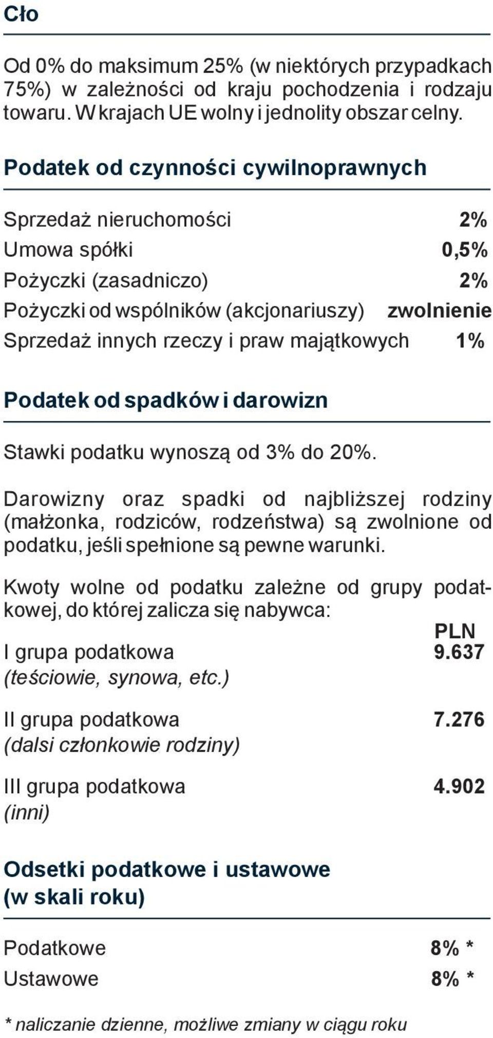 2% 0,% 2% Pożyczki od wspólników (akcjonariuszy) zwolnienie Sprzedaż innych rzeczy i praw majątkowych 1% Darowizny oraz spadki od najbliższej rodziny (małżonka, rodziców, rodzeństwa) są zwolnione od