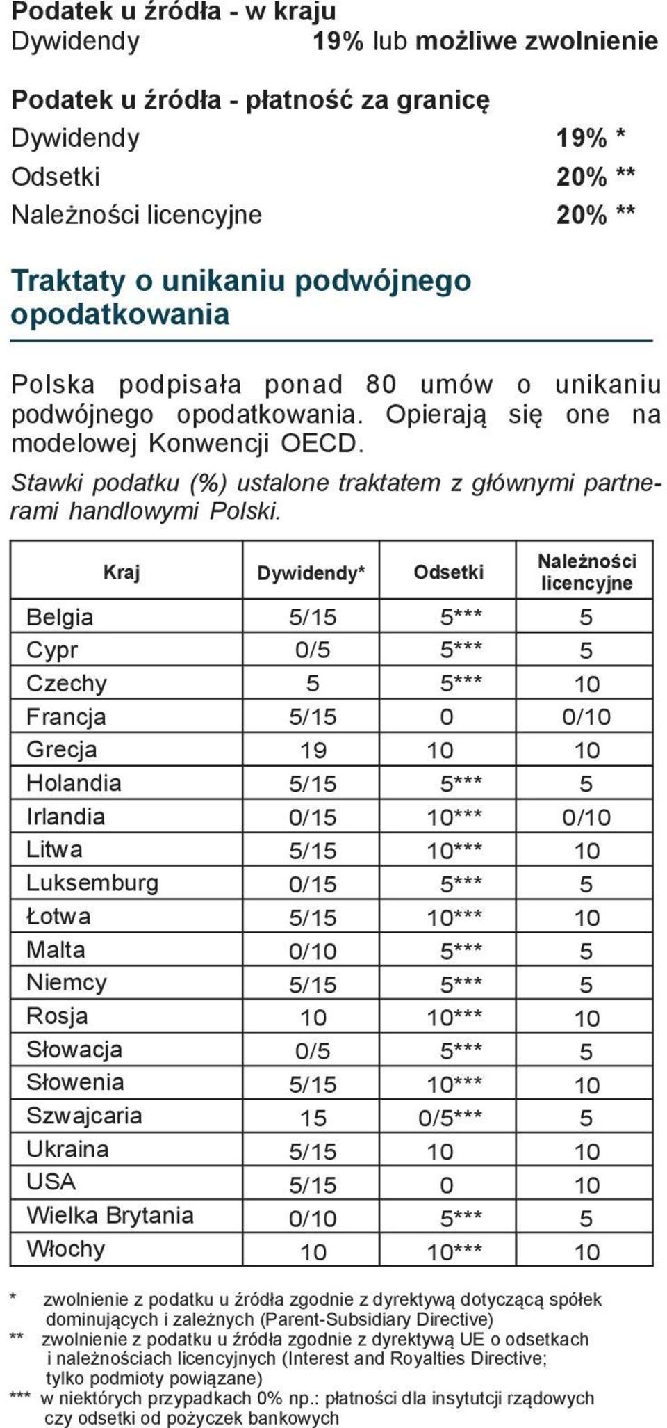 Stawki podatku (%) ustalone traktatem z głównymi partnerami handlowymi Polski.