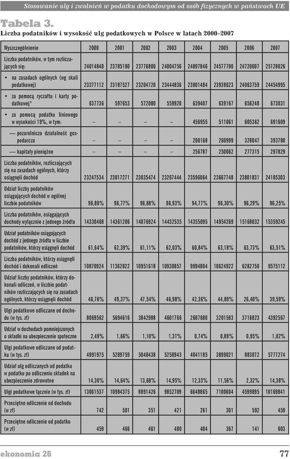 23776800 24004756 24897846 24577790 24720007 25128026 na zasadach ogólnych (wg skali podatkowej) 23377112 23187527 23204720 23444836 23801484 23938623 24063759 24454995 za pomoc¹ rycza³tu i karty