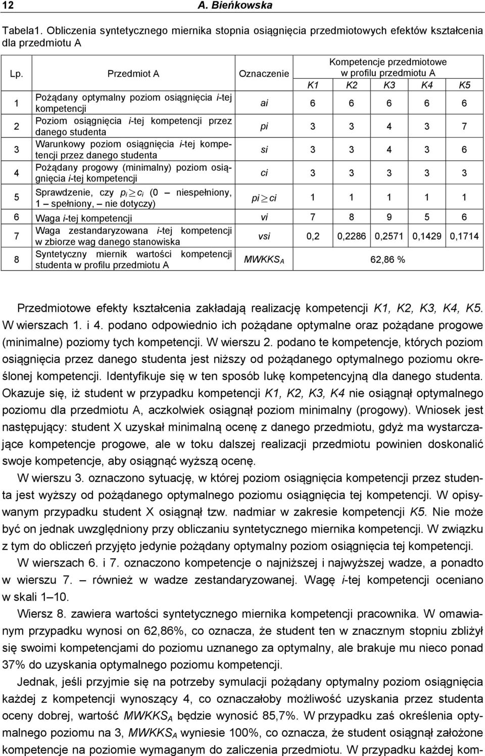 danego studenta Pożądany progowy (minimalny) poziom osiągnięcia i-tej kompetencji Kompetencje przedmiotowe w profilu przedmiotu A K1 K2 K3 K4 K5 ai 6 6 6 6 6 pi 3 3 4 3 7 si 3 3 4 3 6 ci 3 3 3 3 3 5