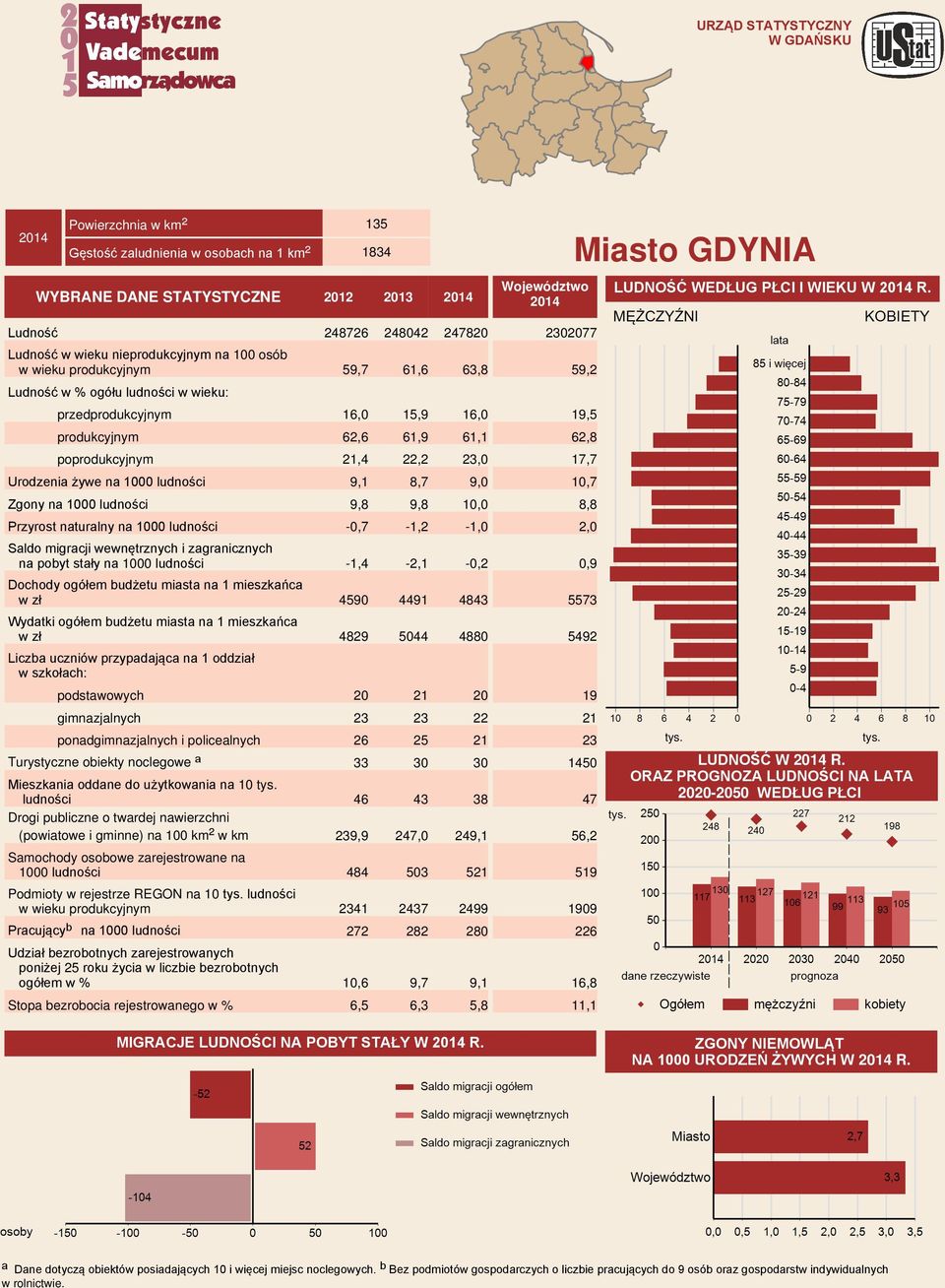 Ludność 248726 248042 247820 Ludność w wieku nieprodukcyjnym na 100 osób w wieku produkcyjnym 59,7 61,6 63,8 Ludność w wieku: przedprodukcyjnym 16,0 15,9 16,0 produkcyjnym 62,6 61,9 61,1