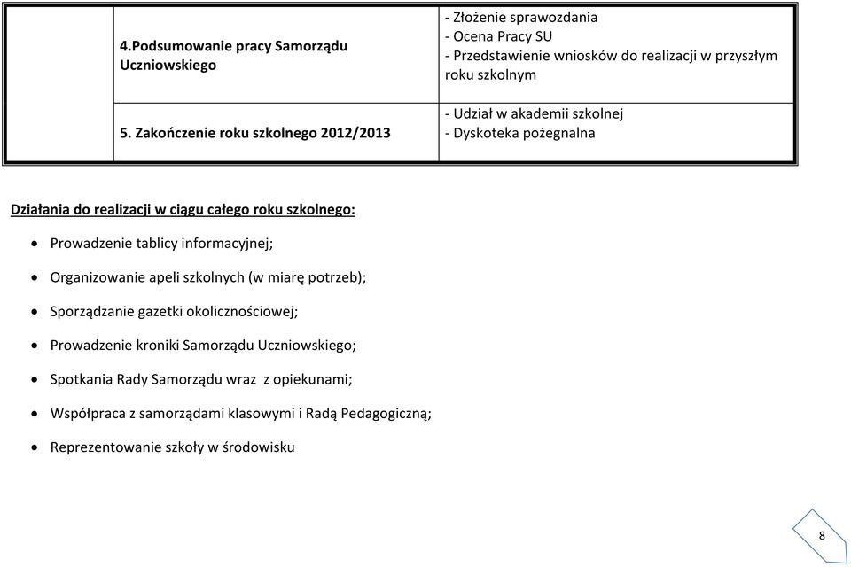 Udział w akademii szkolnej - Dyskoteka pożegnalna Działania do realizacji w ciągu całego roku szkolnego: Prowadzenie tablicy informacyjnej;