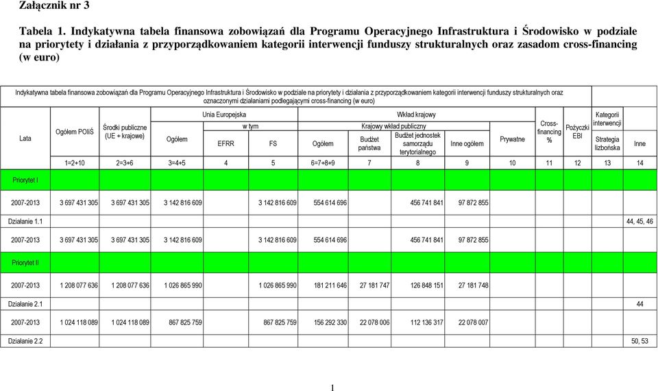 oraz zasadom cross-financing (w euro)  oraz oznaczonymi działaniami podlegającymi cross-financing (w euro) Lata POIiŚ Środki publiczne (UE + krajowe) Unia Europejska w tym EFRR FS Wkład krajowy